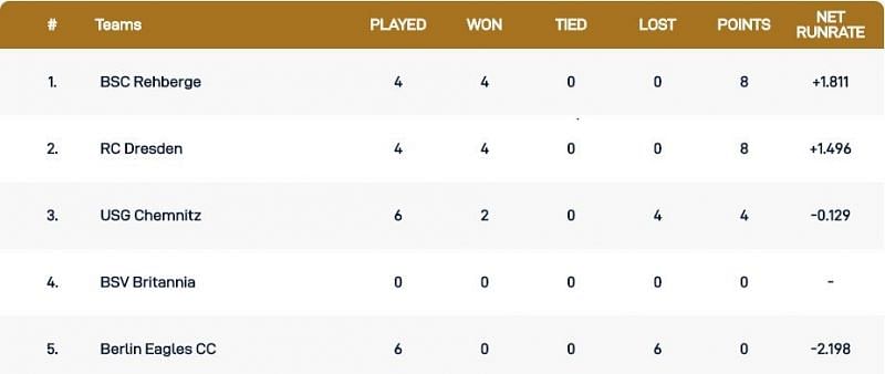 Dresden T10 League Points Table